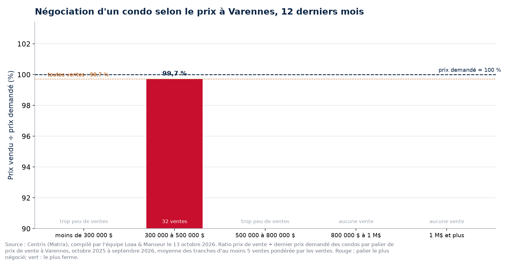 Prix vendu sur prix demandé selon la tranche de prix à Varennes, 12 derniers mois