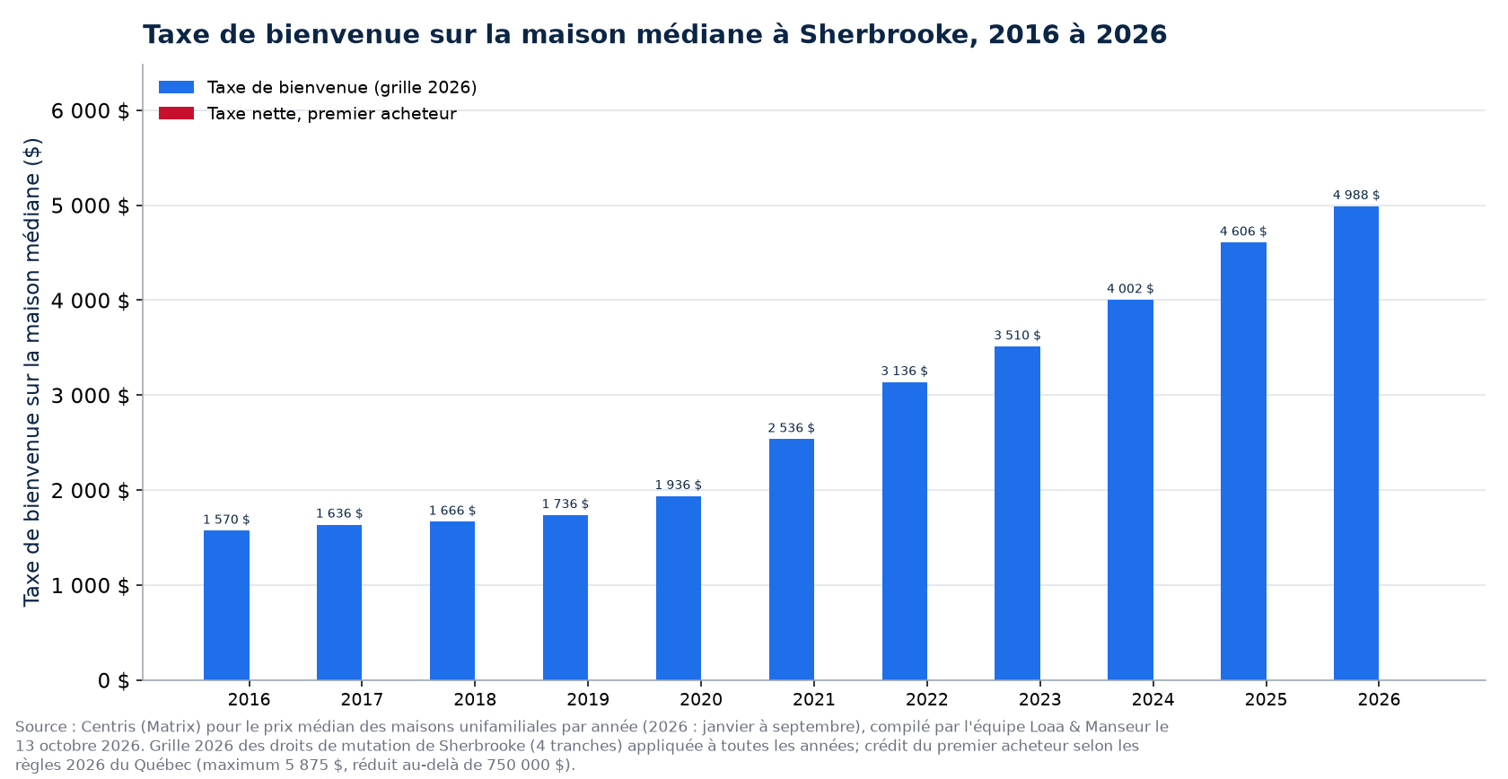 Taxe de bienvenue sur la maison médiane à Sherbrooke : 2016, 2021 et 2026, avec la taxe nette d'un premier acheteur