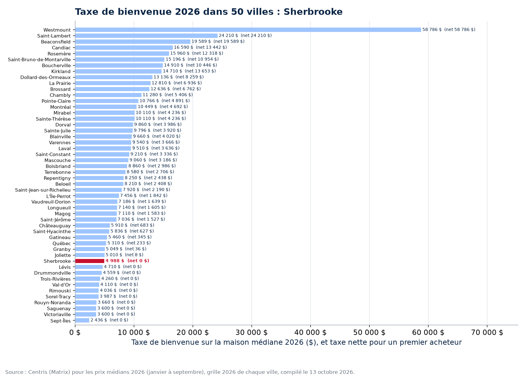 Taxe de bienvenue sur la maison médiane 2026 dans les 50 villes suivies, Sherbrooke en évidence