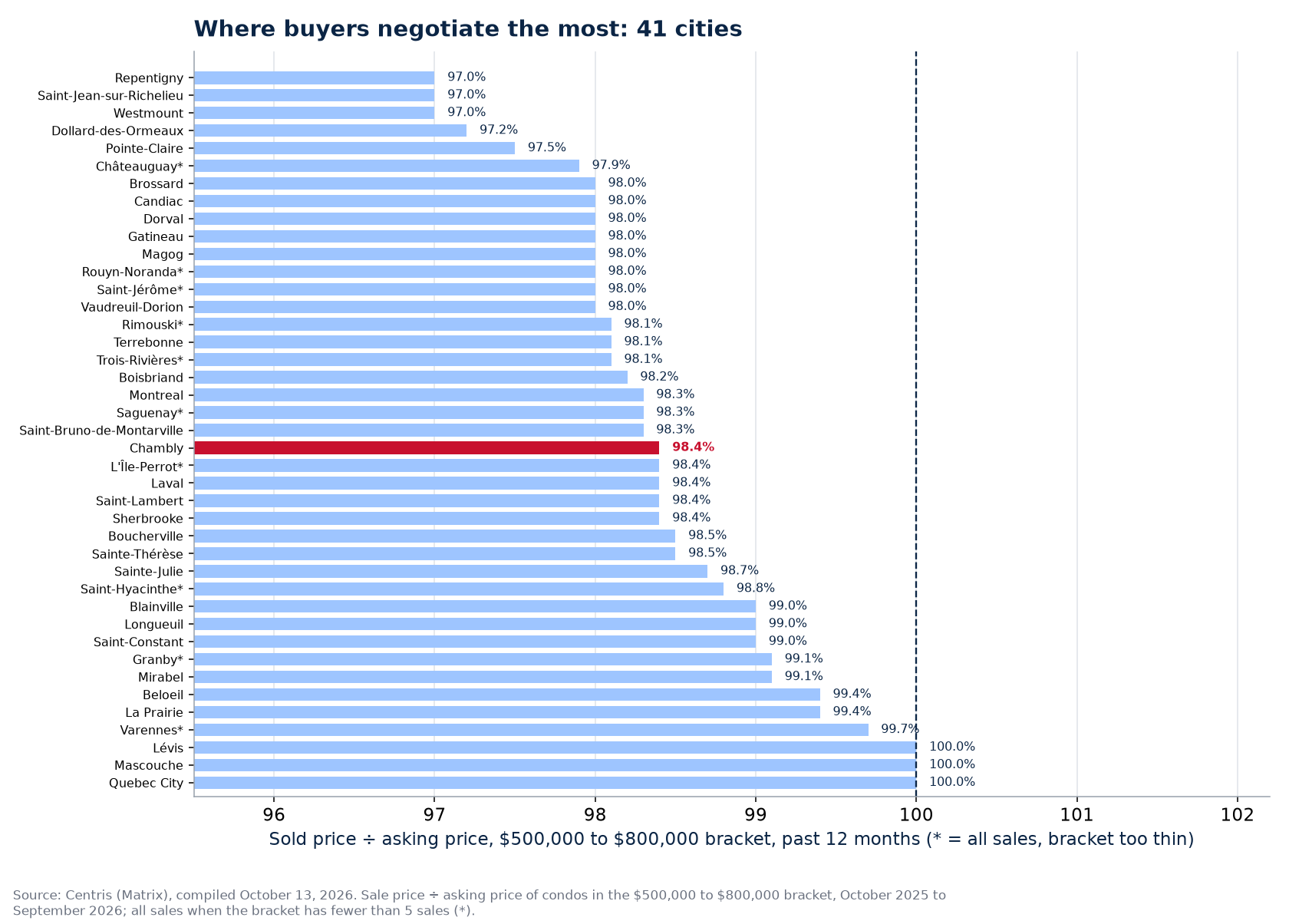 Ranking of the 41 cities tracked by sold-to-asking ratio in the $500,000 to $800,000 bracket, Chambly highlighted