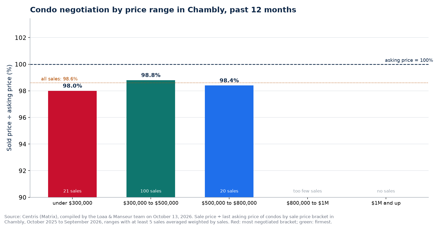Sold price over asking price by price range in Chambly, past 12 months