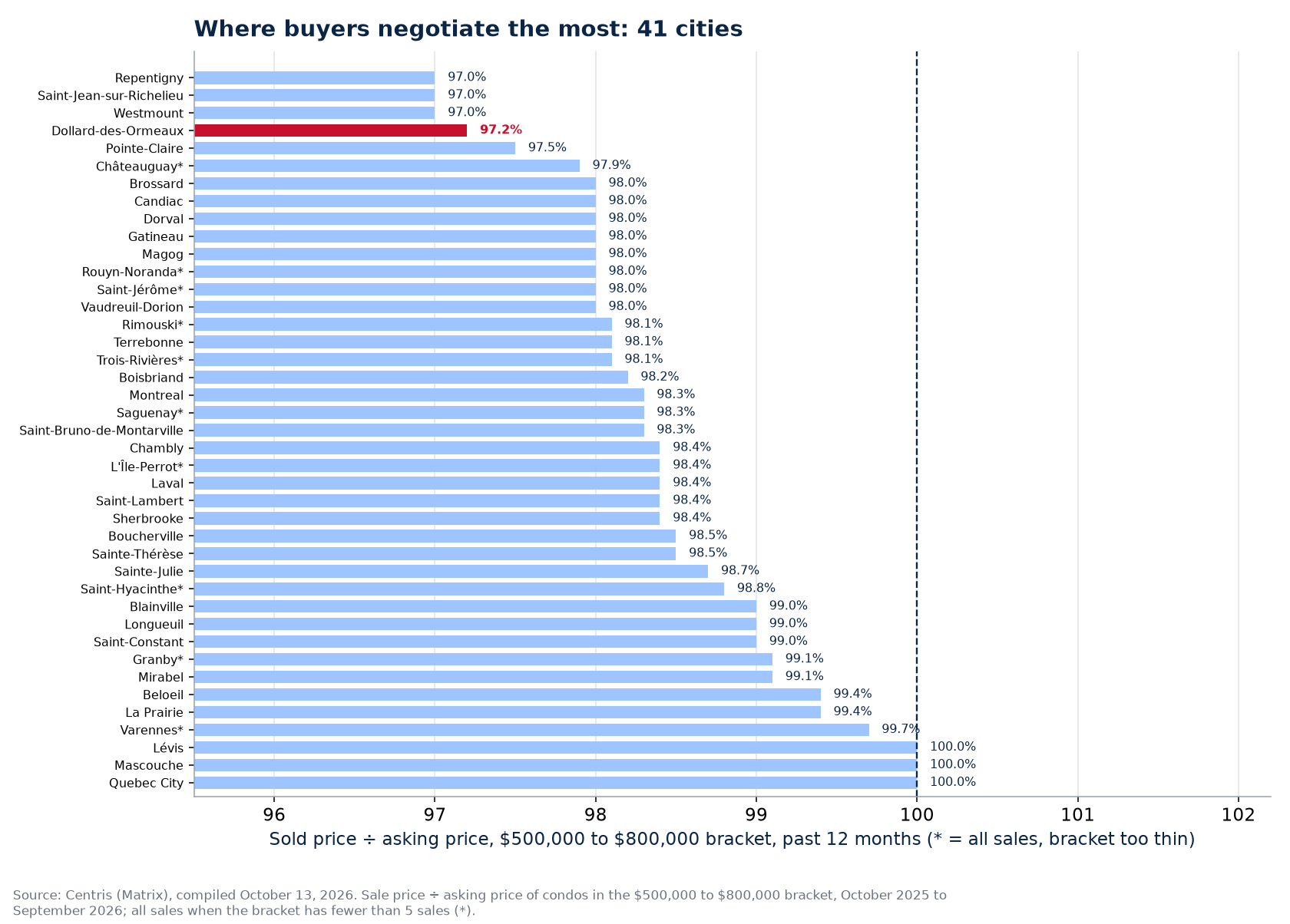 Ranking of the 41 cities tracked by sold-to-asking ratio in the $500,000 to $800,000 bracket, Dollard-des-Ormeaux highlighted