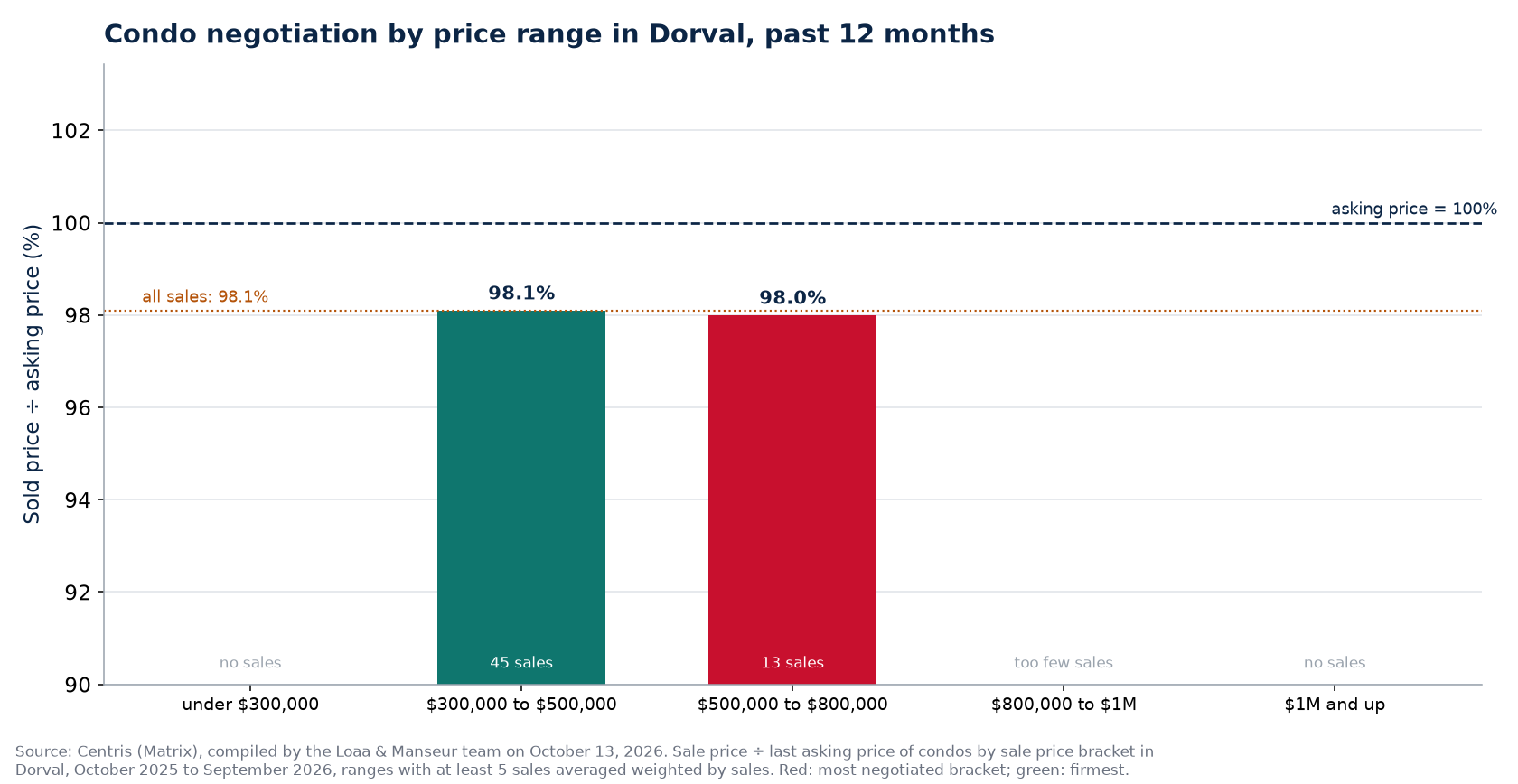 Sold price over asking price by price range in Dorval, past 12 months