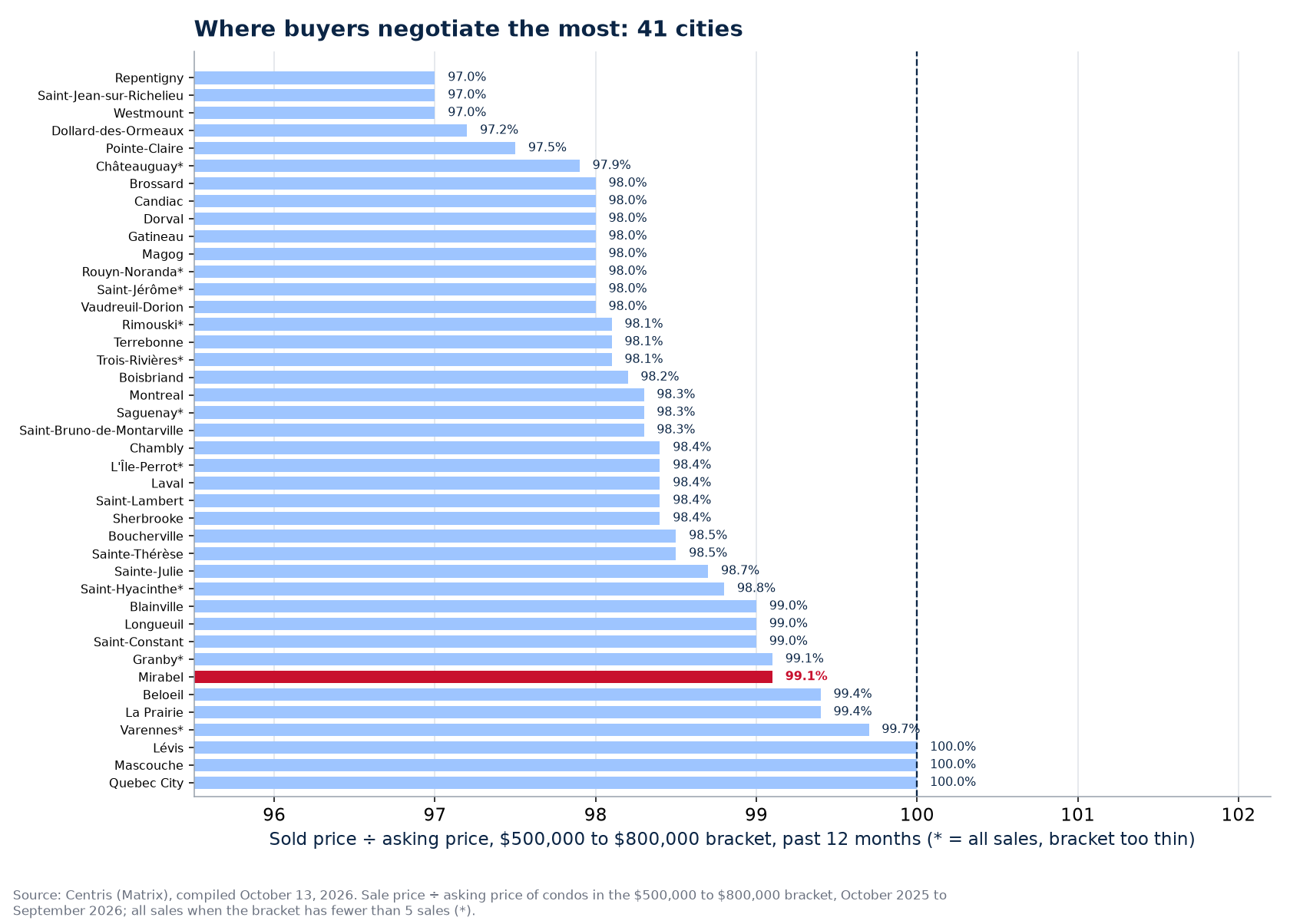 Ranking of the 41 cities tracked by sold-to-asking ratio in the $500,000 to $800,000 bracket, Mirabel highlighted