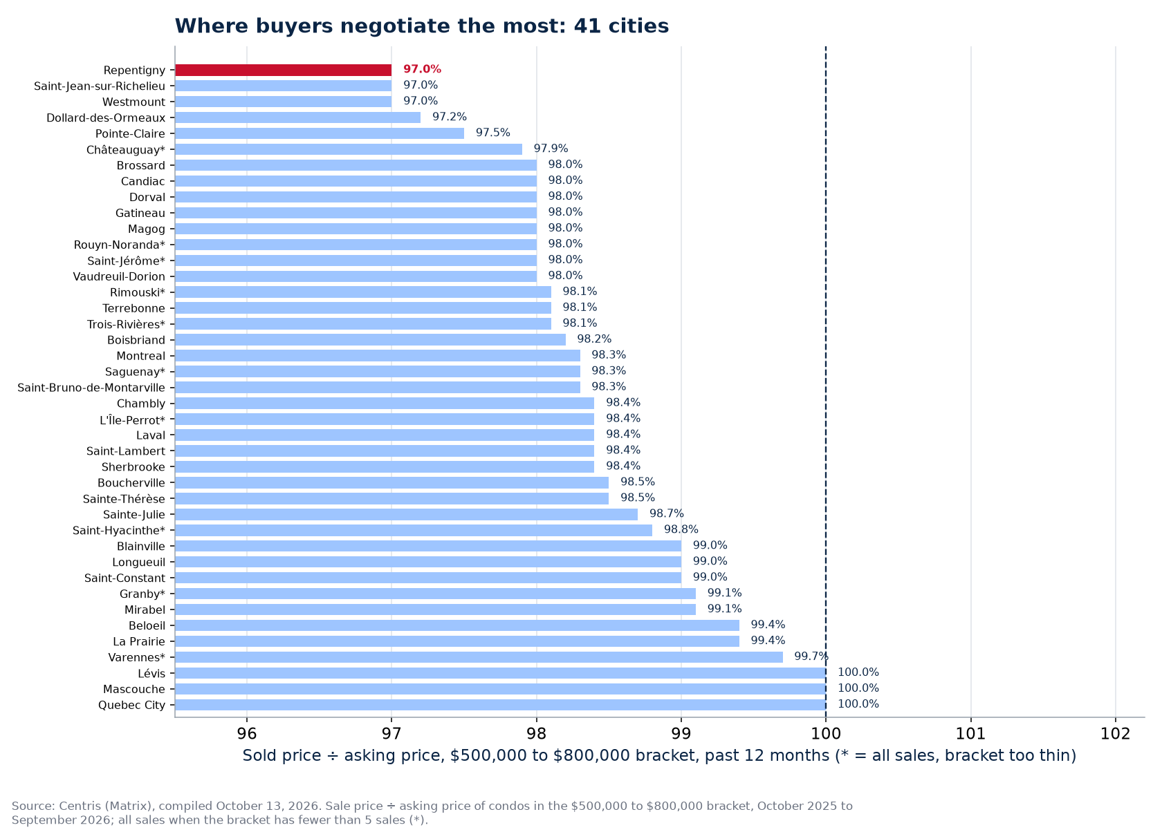 Ranking of the 41 cities tracked by sold-to-asking ratio in the $500,000 to $800,000 bracket, Repentigny highlighted
