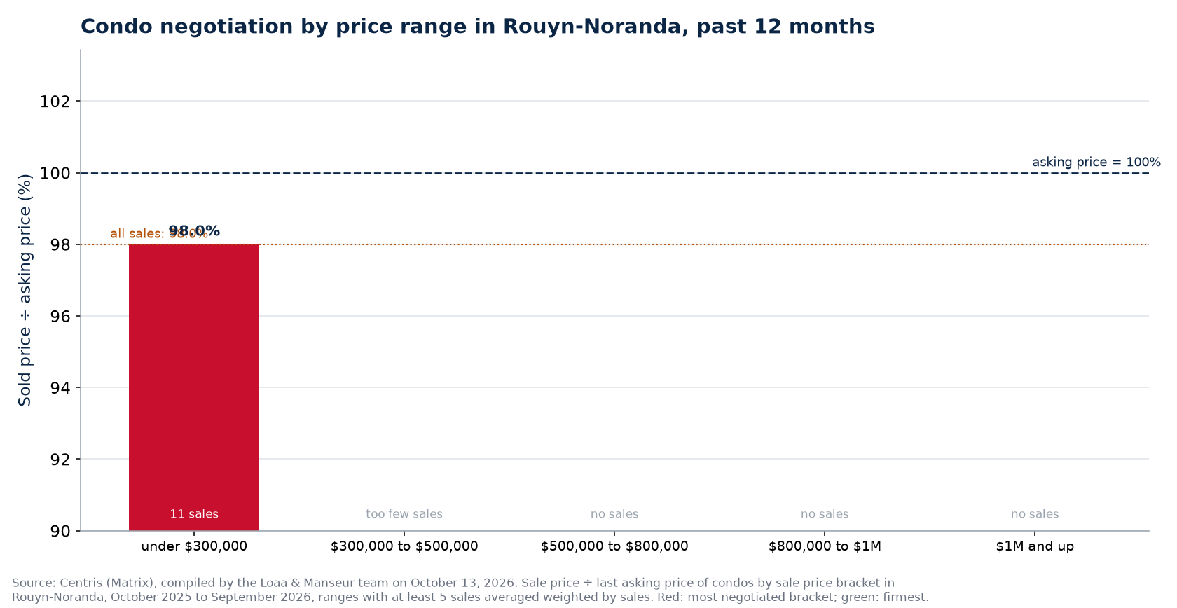Sold price over asking price by price range in Rouyn-Noranda, past 12 months