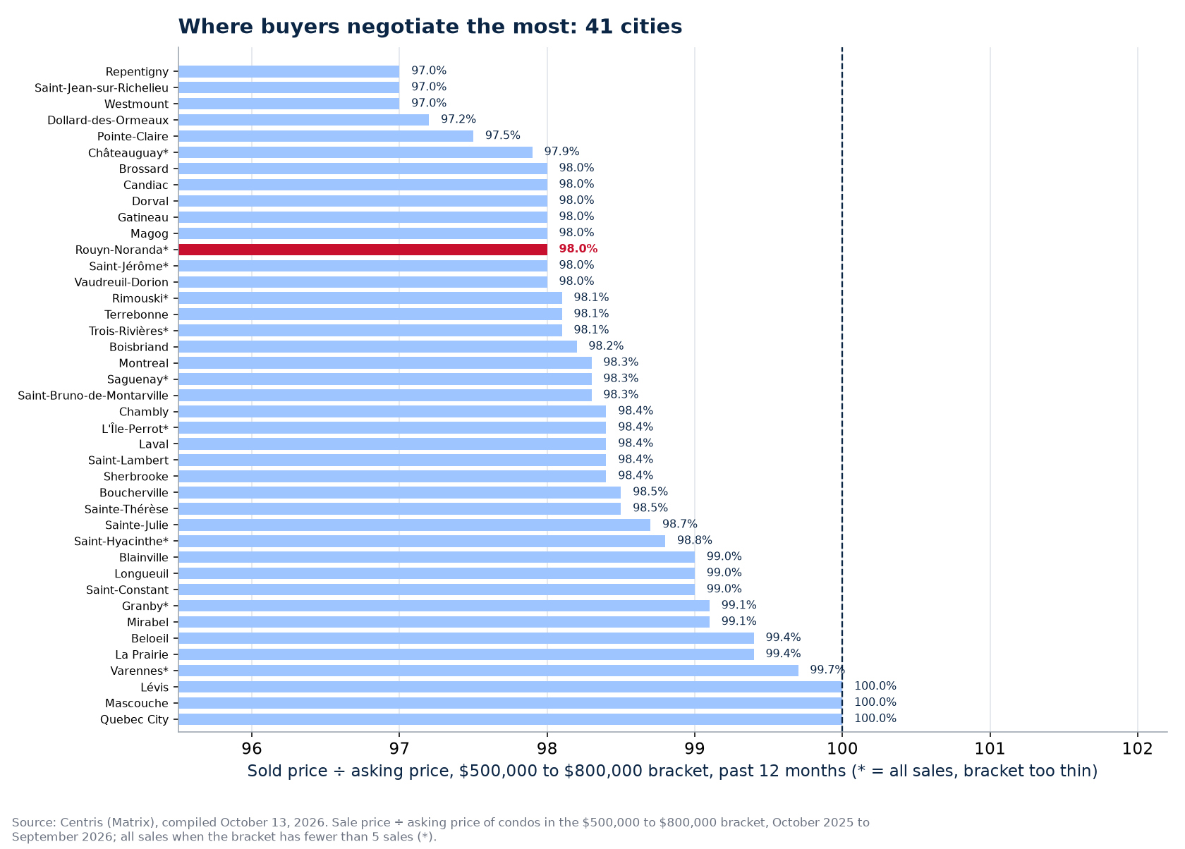 Ranking of the 41 cities tracked by sold-to-asking ratio in the $500,000 to $800,000 bracket, Rouyn-Noranda highlighted