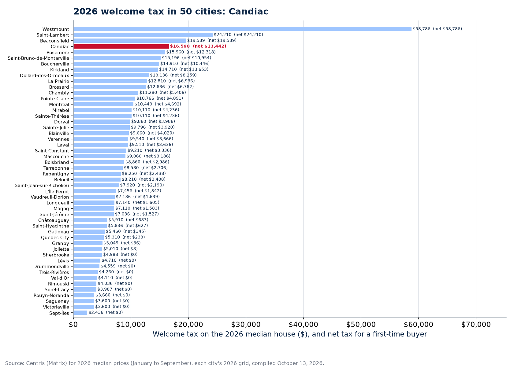 Welcome tax on the 2026 median house across the 50 cities tracked, Candiac highlighted