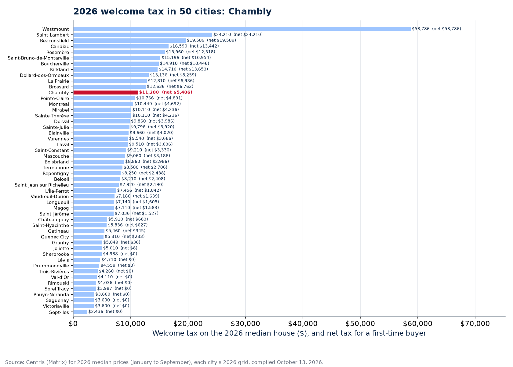 Welcome tax on the 2026 median house across the 50 cities tracked, Chambly highlighted
