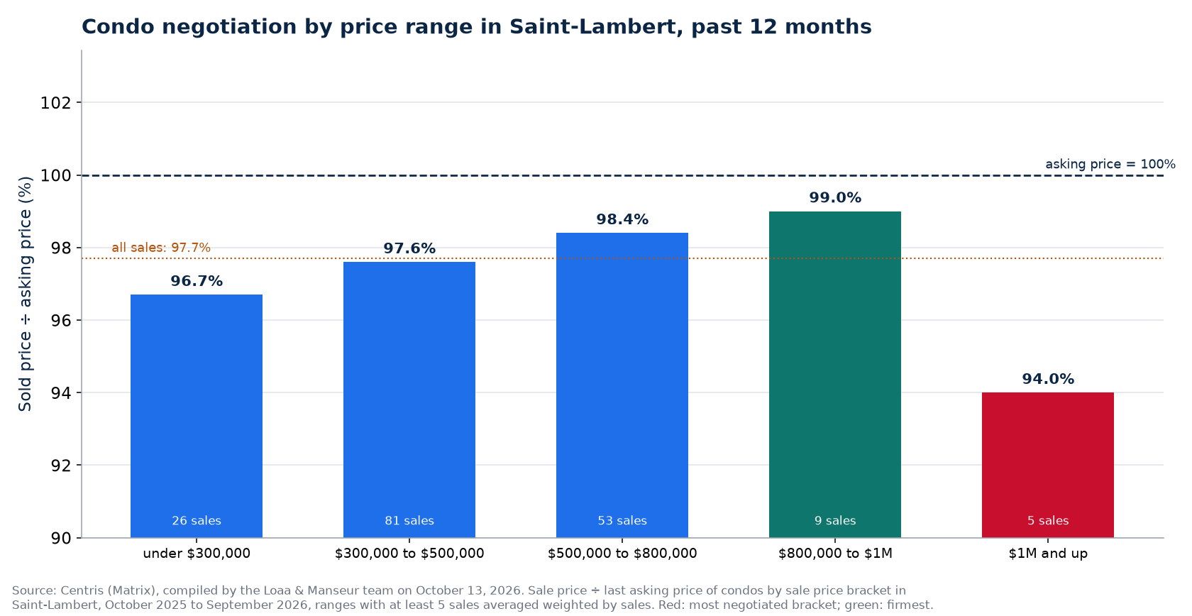 Sold price over asking price by price range in Saint-Lambert, past 12 months