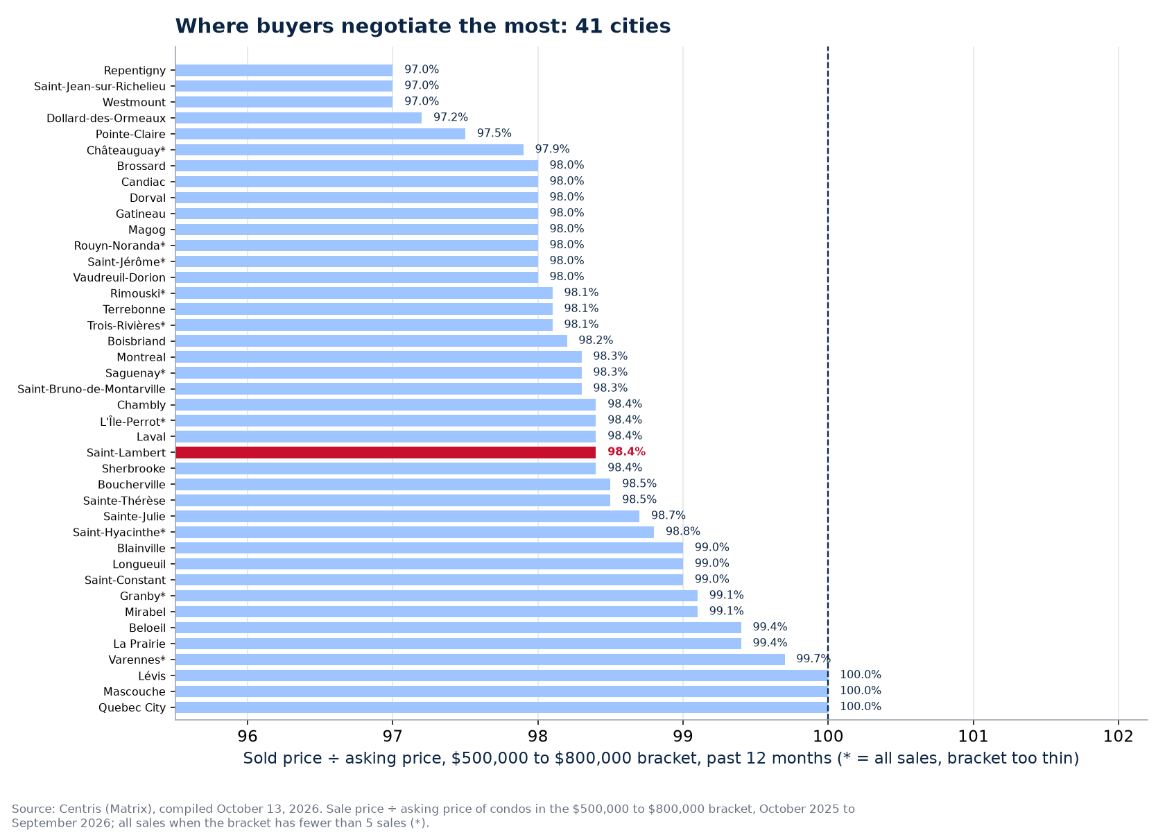 Ranking of the 41 cities tracked by sold-to-asking ratio in the $500,000 to $800,000 bracket, Saint-Lambert highlighted