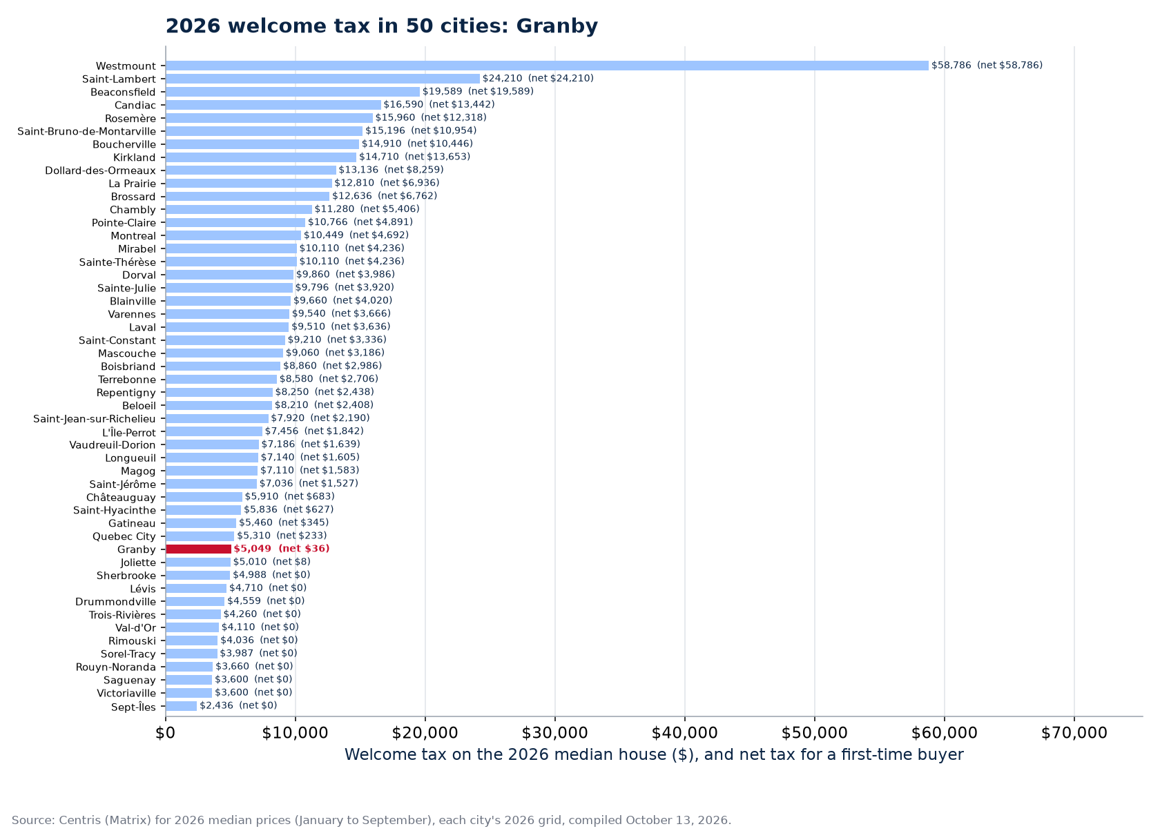 Welcome tax on the 2026 median house across the 50 cities tracked, Granby highlighted