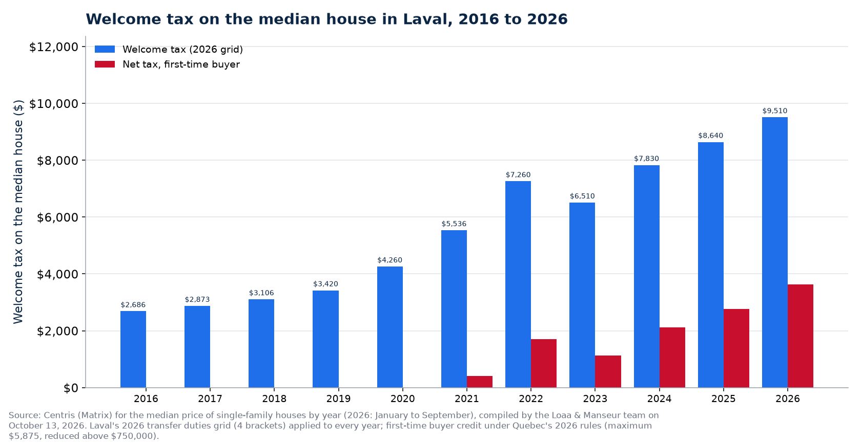 Welcome tax on the median house in Laval: 2016, 2021 and 2026, with a first-time buyer's net tax
