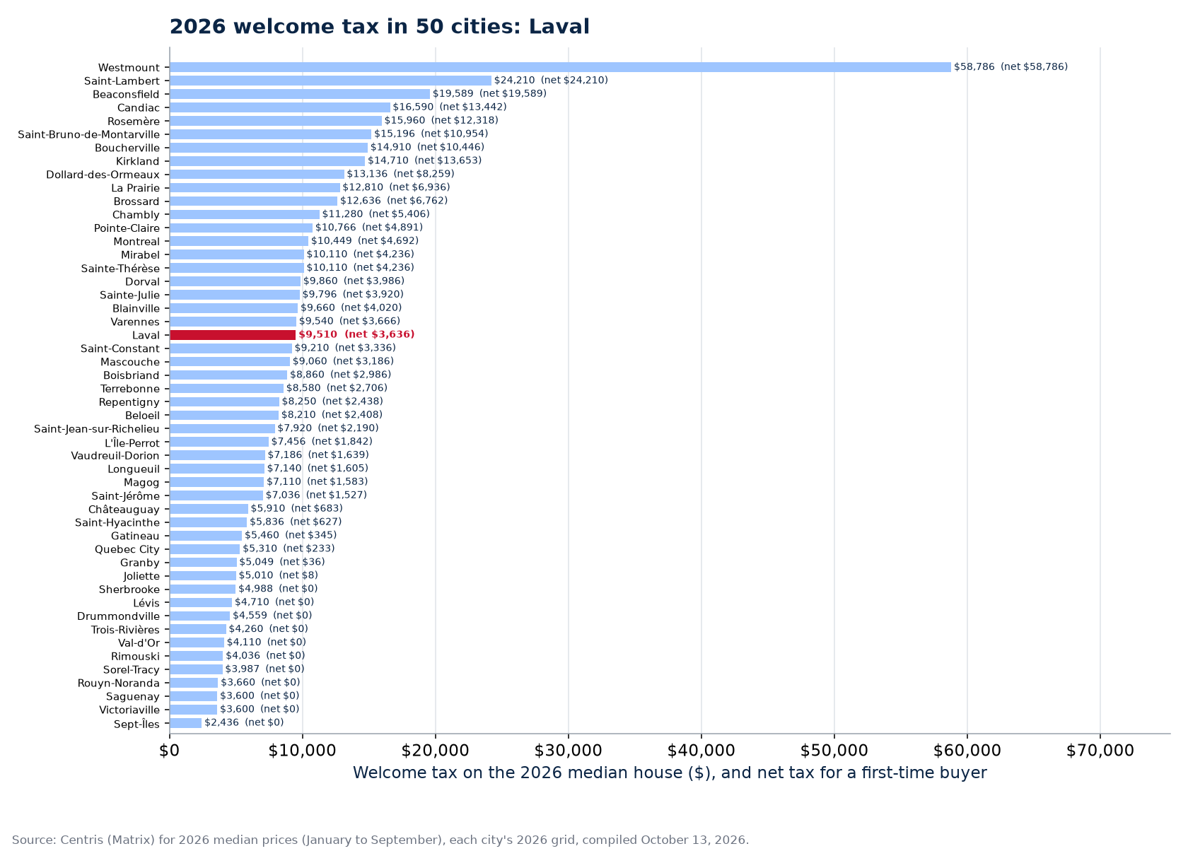 Welcome tax on the 2026 median house across the 50 cities tracked, Laval highlighted
