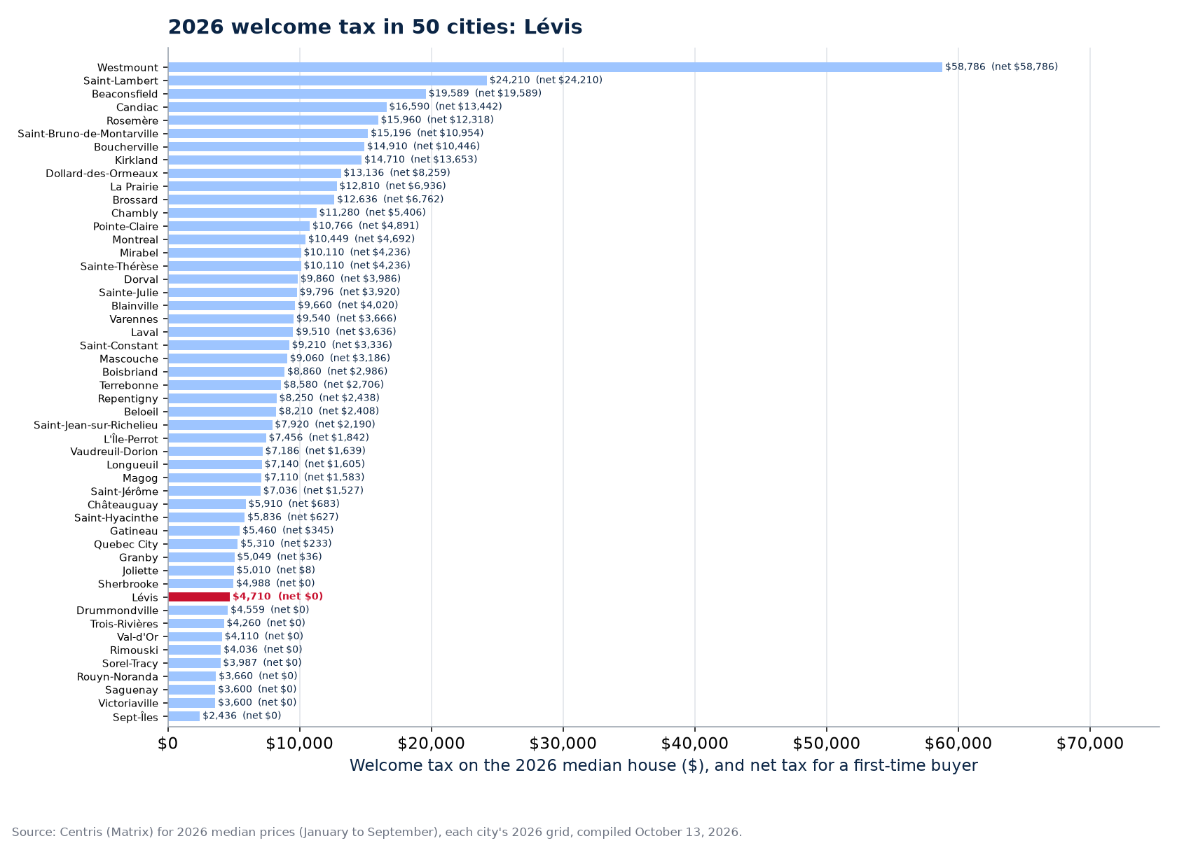 Welcome tax on the 2026 median house across the 50 cities tracked, Lévis highlighted