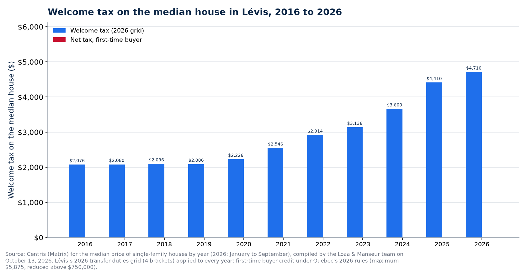 Welcome tax on the median house in Lévis: 2016, 2021 and 2026, with a first-time buyer's net tax