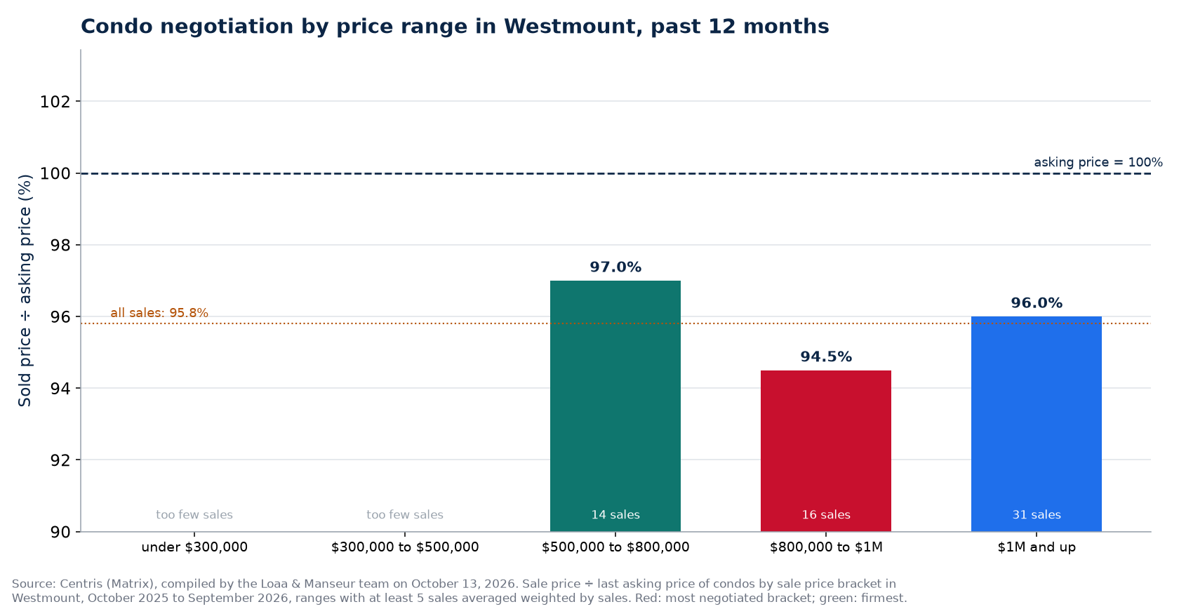 Sold price over asking price by price range in Westmount, past 12 months