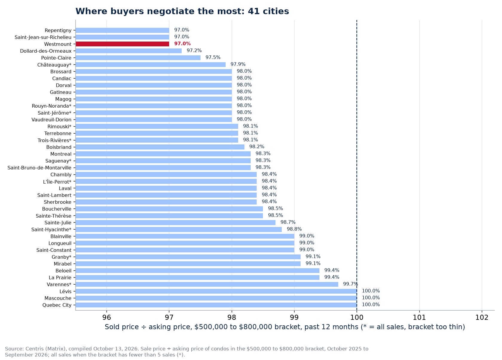 Ranking of the 41 cities tracked by sold-to-asking ratio in the $500,000 to $800,000 bracket, Westmount highlighted