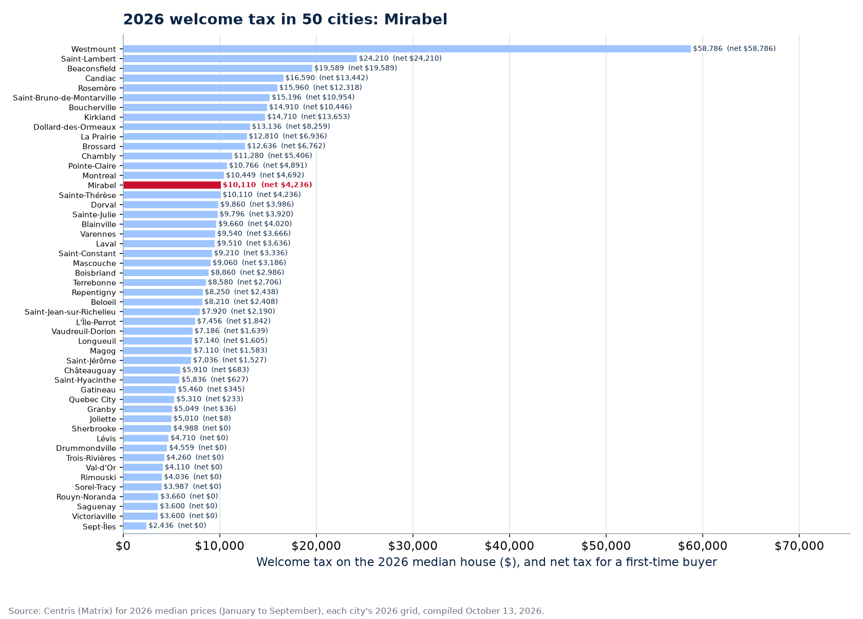 Welcome tax on the 2026 median house across the 50 cities tracked, Mirabel highlighted