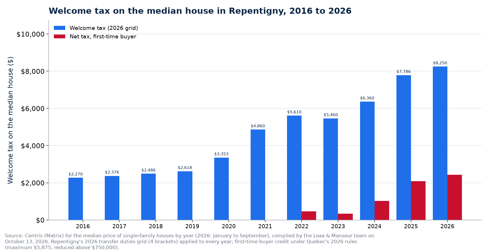 Welcome tax on the median house in Repentigny: 2016, 2021 and 2026, with a first-time buyer's net tax