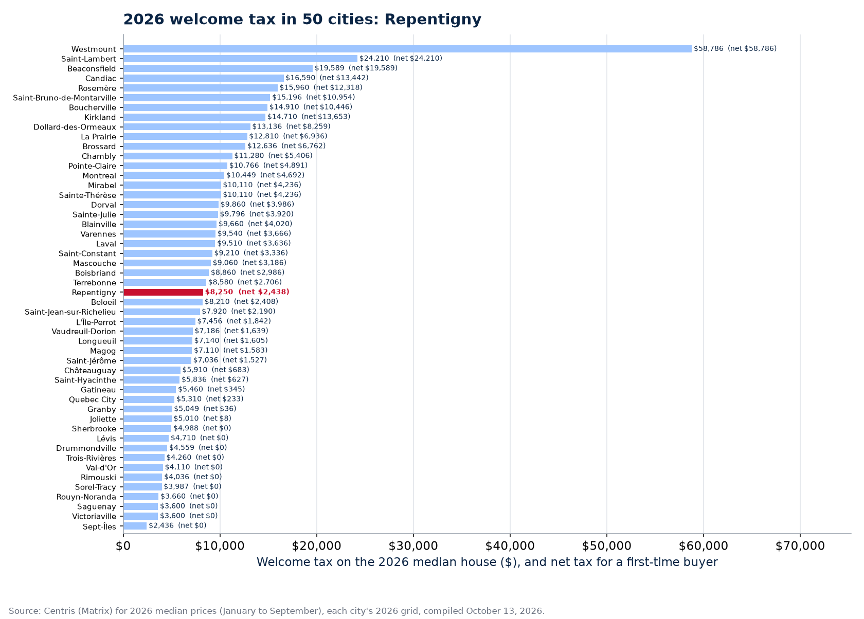 Welcome tax on the 2026 median house across the 50 cities tracked, Repentigny highlighted