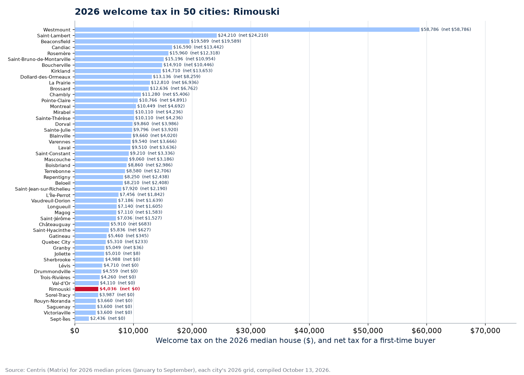 Welcome tax on the 2026 median house across the 50 cities tracked, Rimouski highlighted