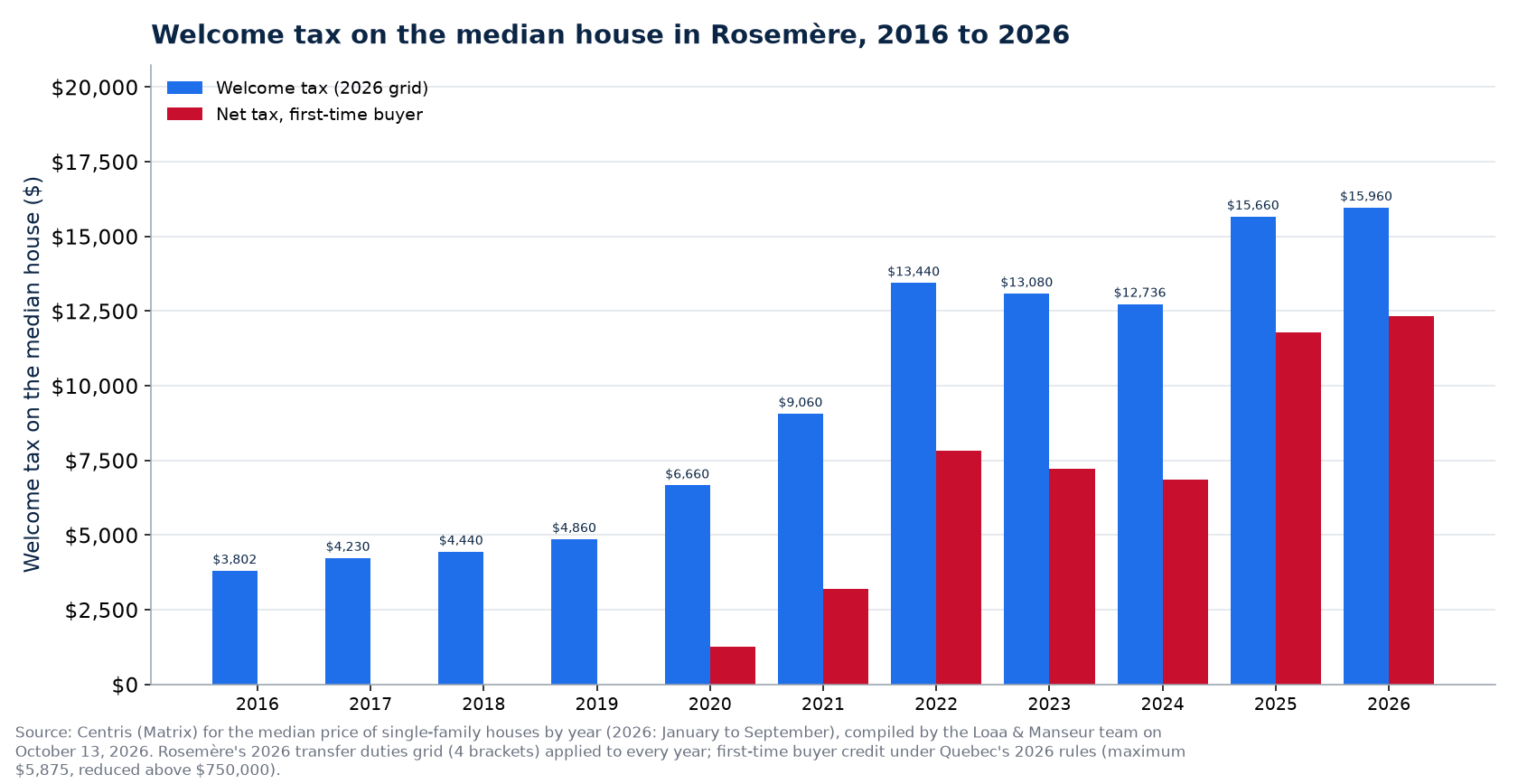 Welcome tax on the median house in Rosemère: 2016, 2021 and 2026, with a first-time buyer's net tax