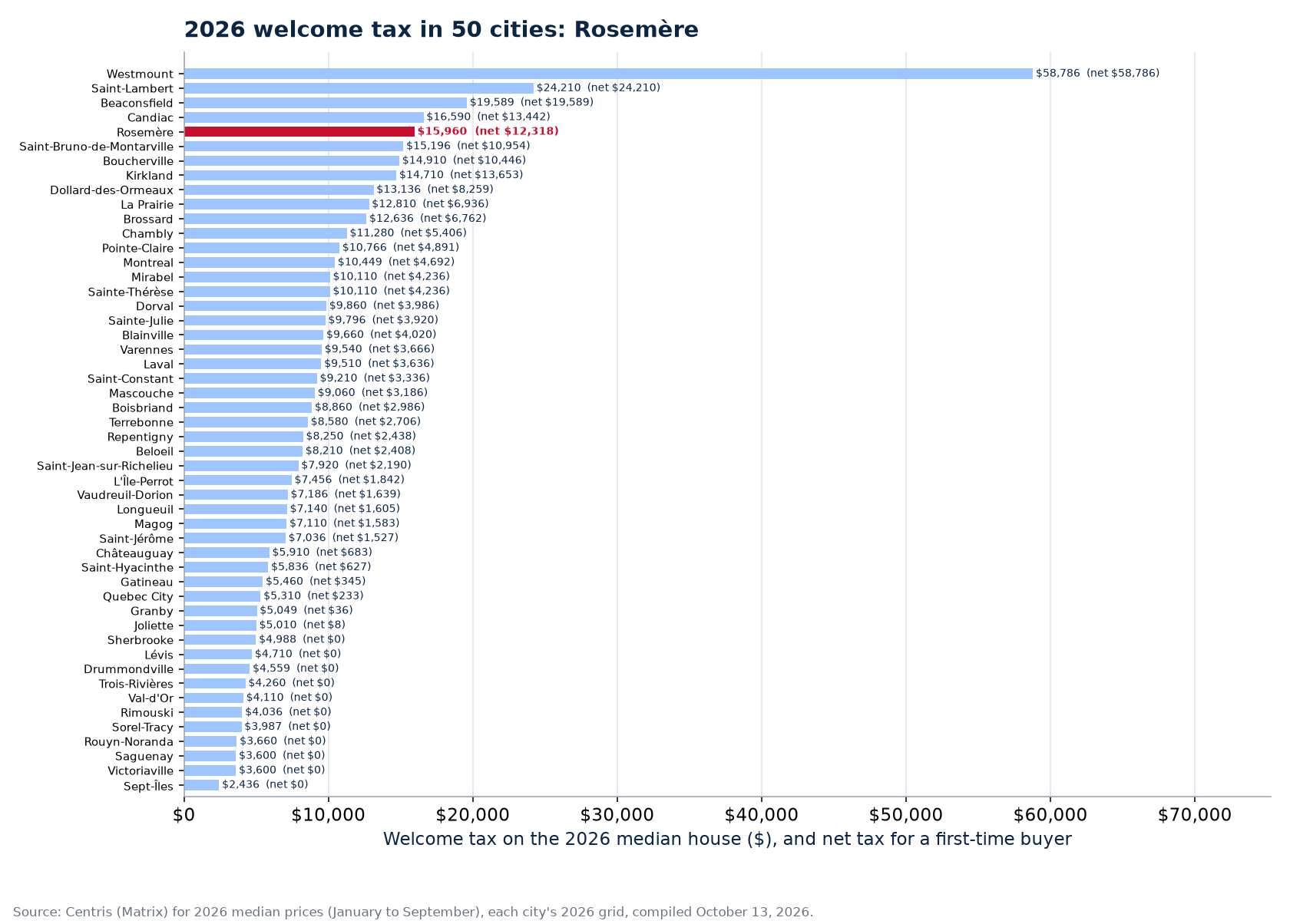 Welcome tax on the 2026 median house across the 50 cities tracked, Rosemère highlighted