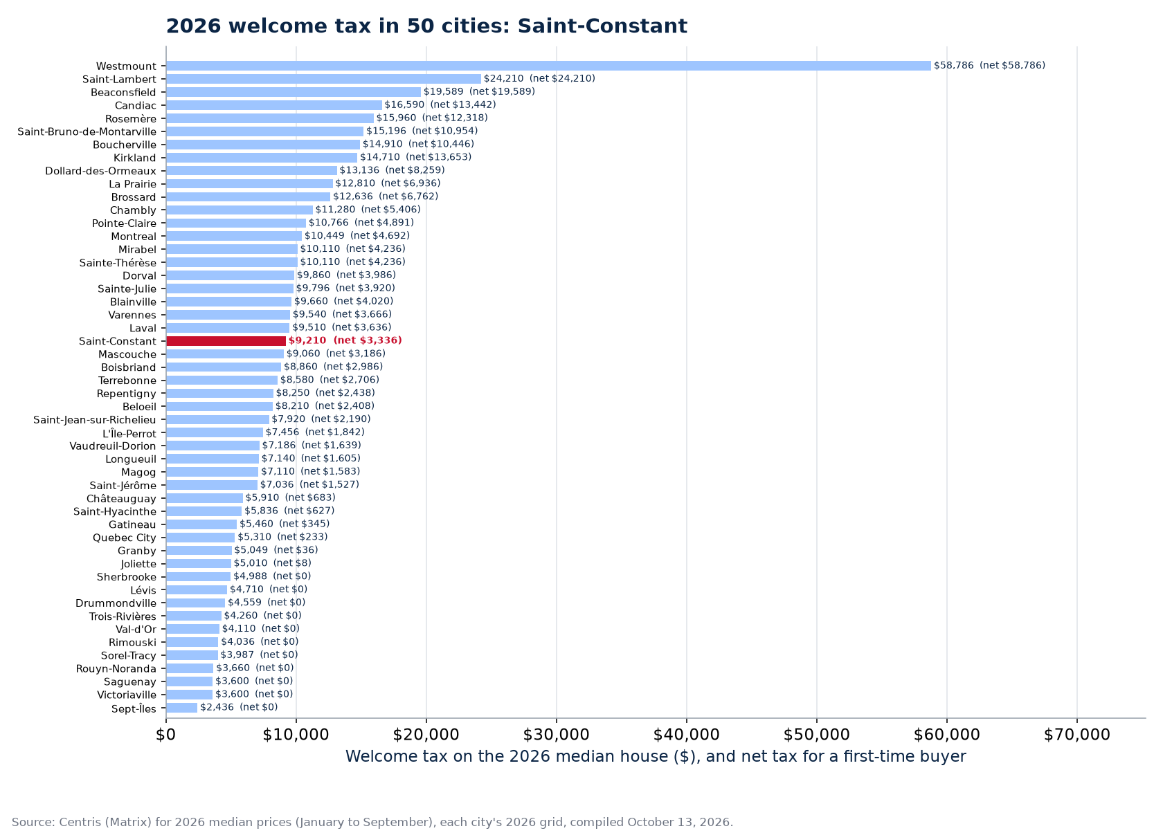 Welcome tax on the 2026 median house across the 50 cities tracked, Saint-Constant highlighted