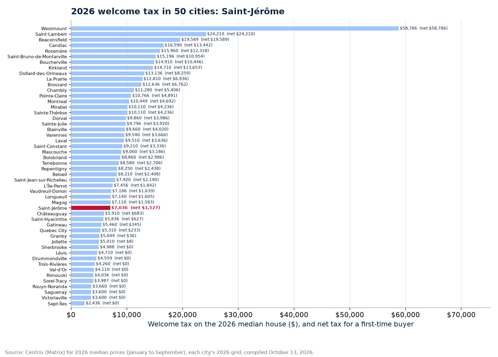 Welcome tax on the 2026 median house across the 50 cities tracked, Saint-Jérôme highlighted