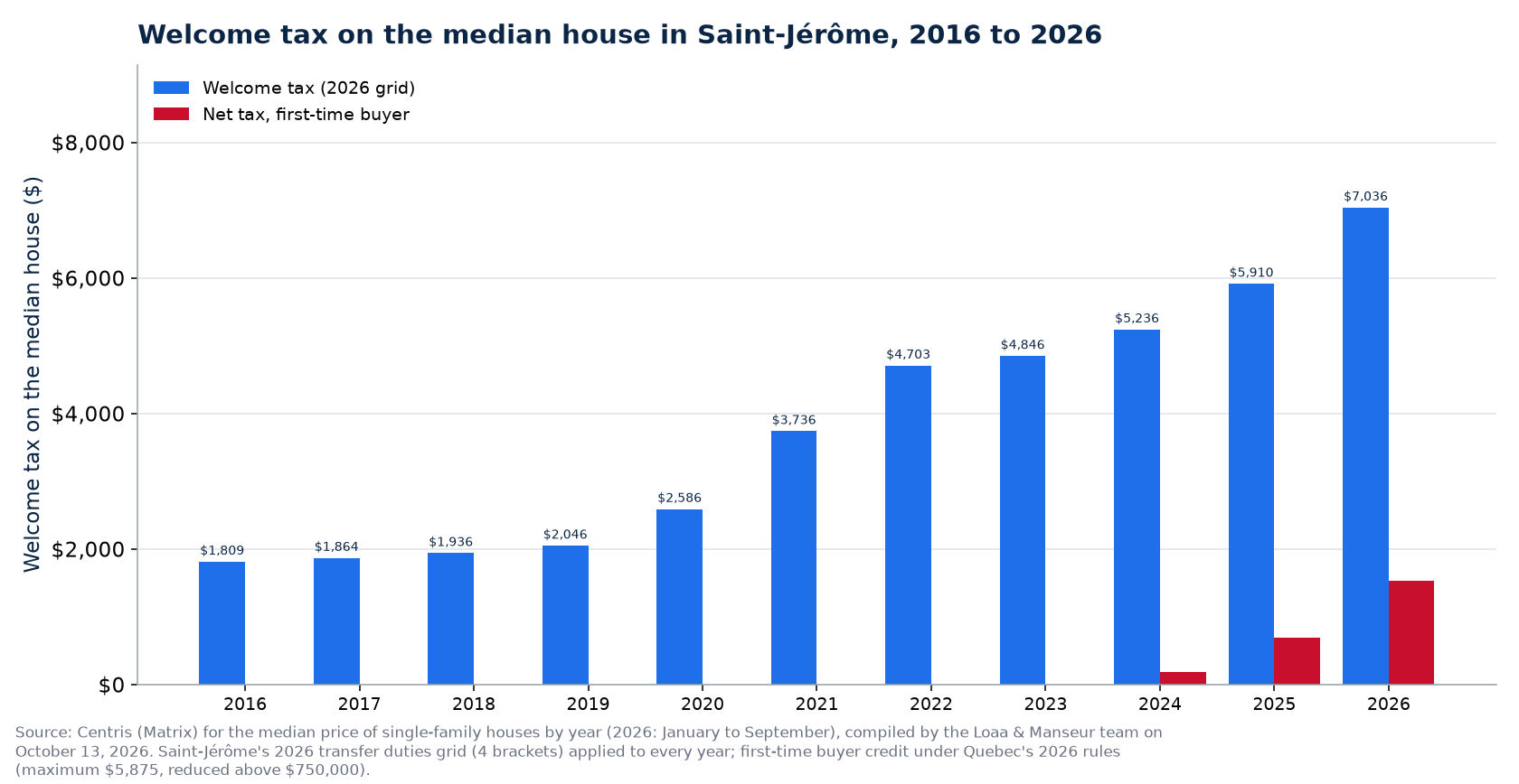 Welcome tax on the median house in Saint-Jérôme: 2016, 2021 and 2026, with a first-time buyer's net tax