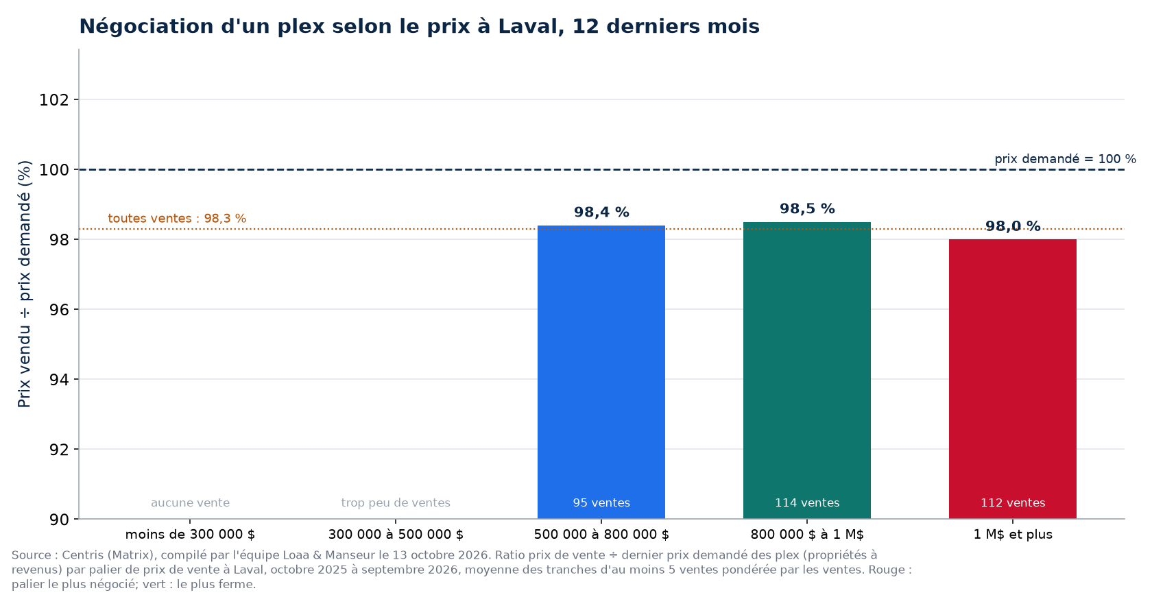Prix vendu sur prix demandé selon la tranche de prix à Laval, 12 derniers mois