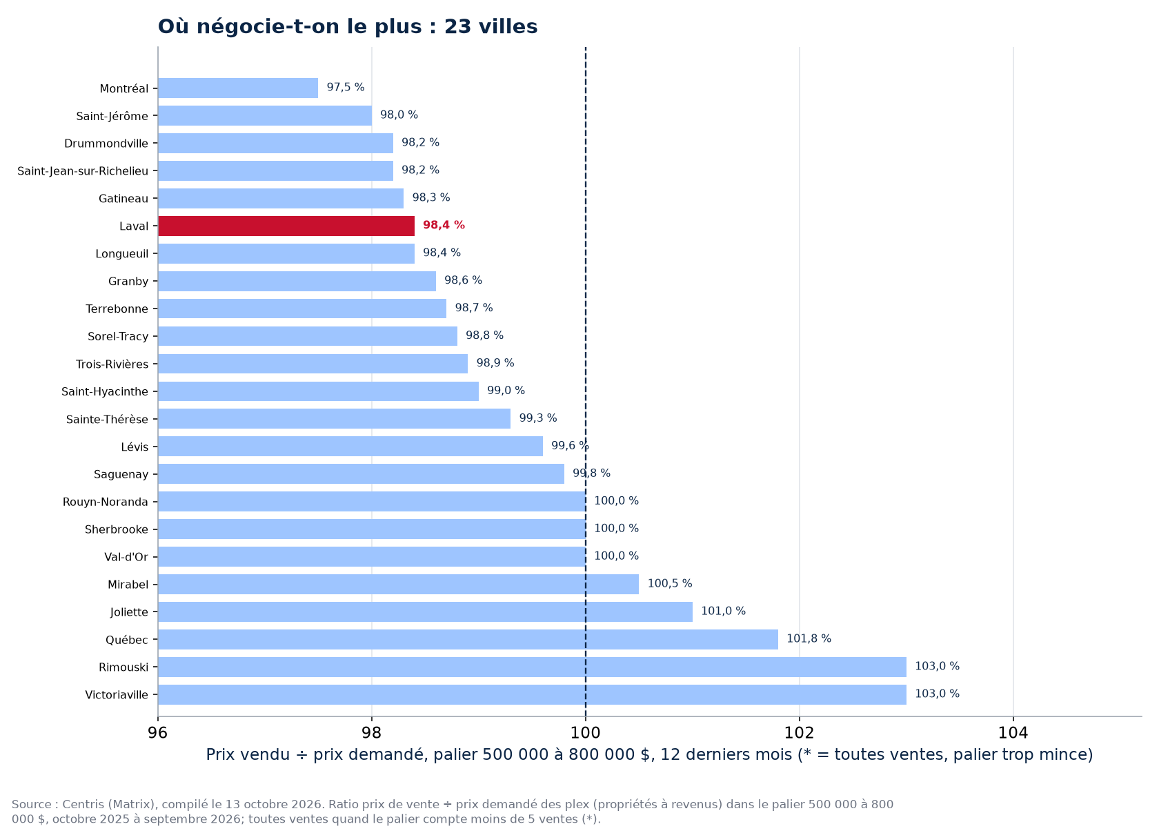 Classement des 23 villes suivies par ratio prix vendu sur prix demandé dans le palier 500 000 à 800 000 $, Laval en évidence