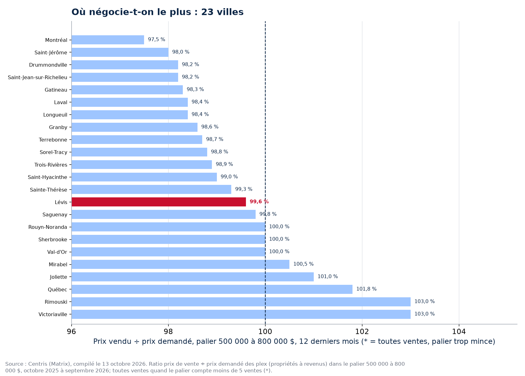 Classement des 23 villes suivies par ratio prix vendu sur prix demandé dans le palier 500 000 à 800 000 $, Lévis en évidence
