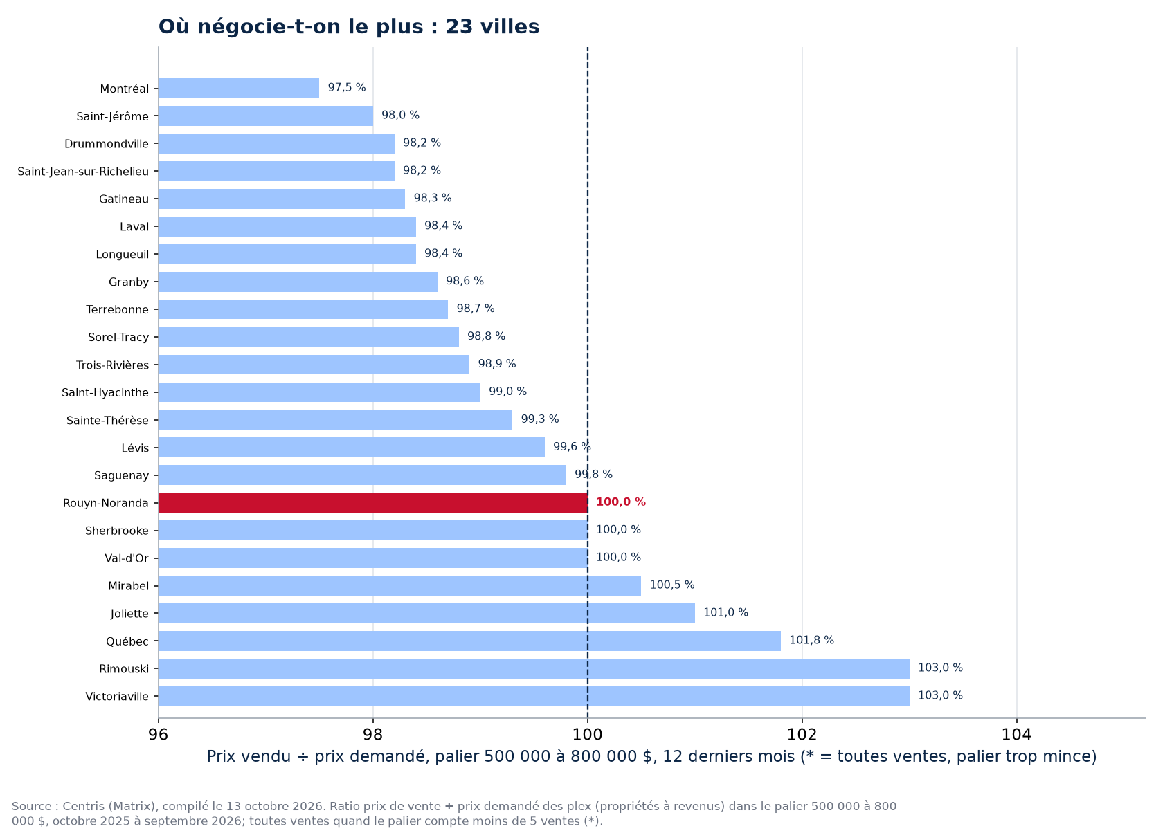 Classement des 23 villes suivies par ratio prix vendu sur prix demandé dans le palier 500 000 à 800 000 $, Rouyn-Noranda en évidence
