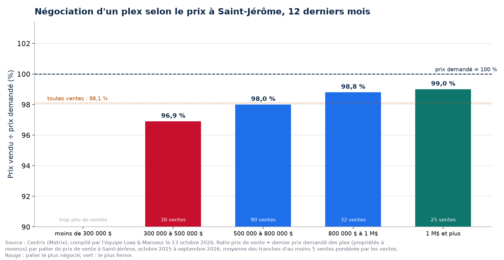 Prix vendu sur prix demandé selon la tranche de prix à Saint-Jérôme, 12 derniers mois