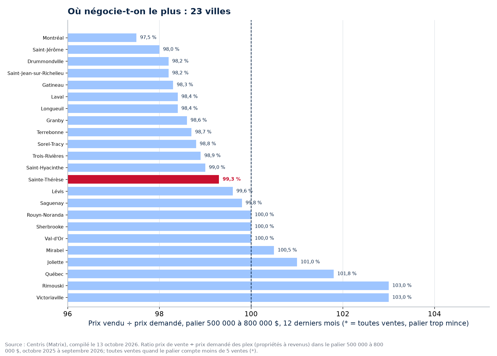 Classement des 23 villes suivies par ratio prix vendu sur prix demandé dans le palier 500 000 à 800 000 $, Sainte-Thérèse en évidence