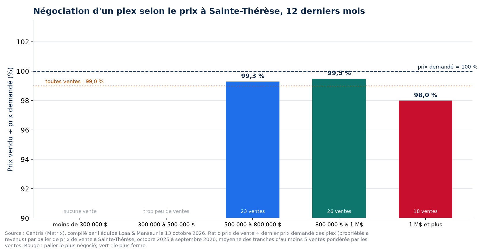Prix vendu sur prix demandé selon la tranche de prix à Sainte-Thérèse, 12 derniers mois