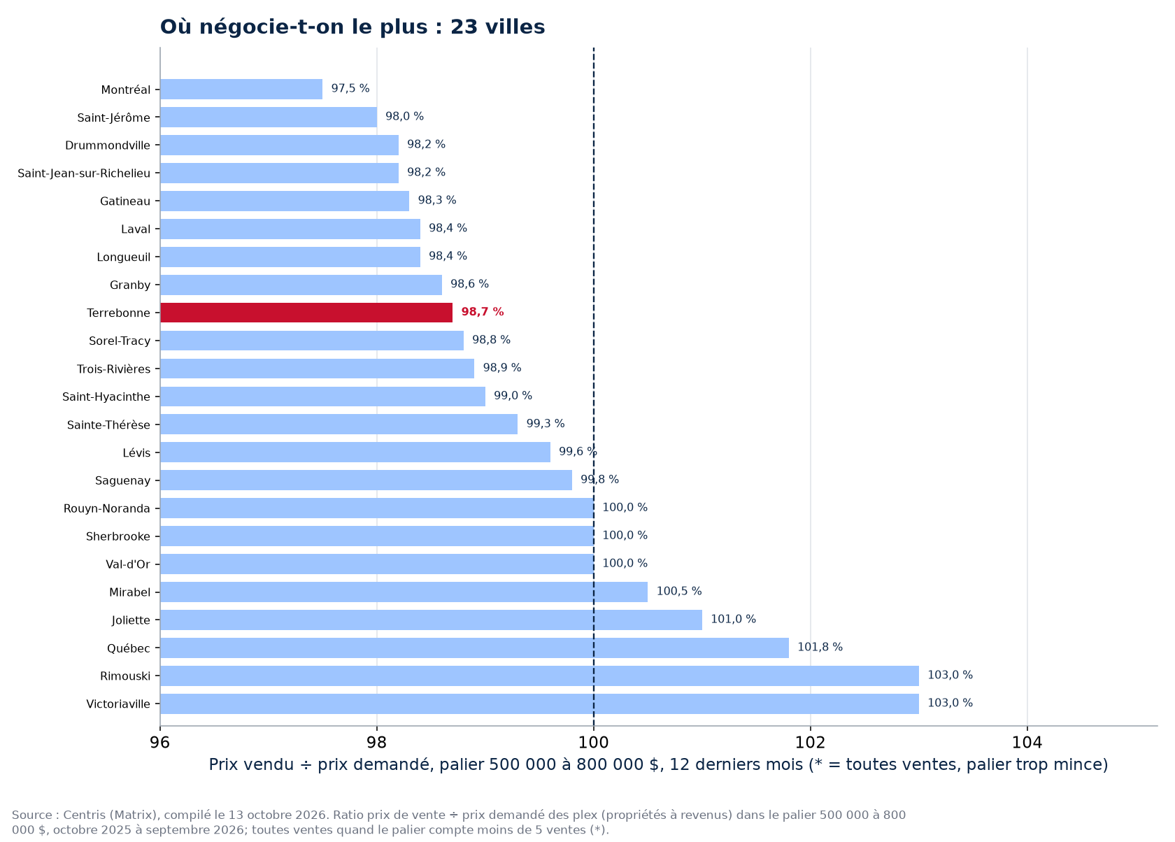 Classement des 23 villes suivies par ratio prix vendu sur prix demandé dans le palier 500 000 à 800 000 $, Terrebonne en évidence