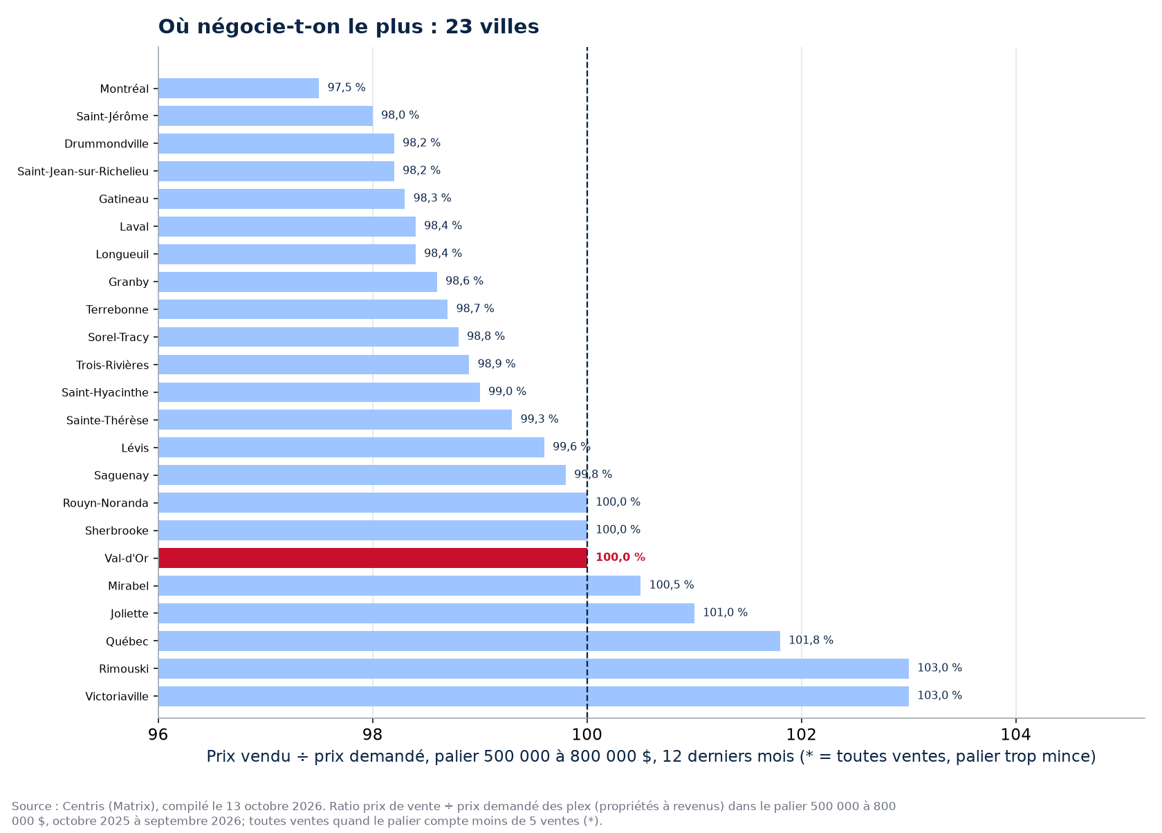 Classement des 23 villes suivies par ratio prix vendu sur prix demandé dans le palier 500 000 à 800 000 $, Val-d'Or en évidence