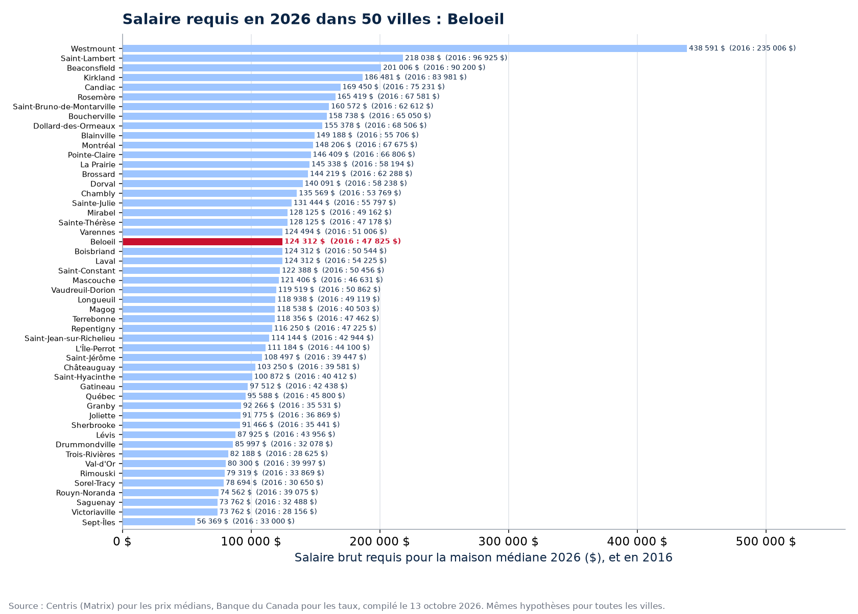 Salaire requis pour la maison médiane 2026 dans les 50 villes suivies, Beloeil en évidence