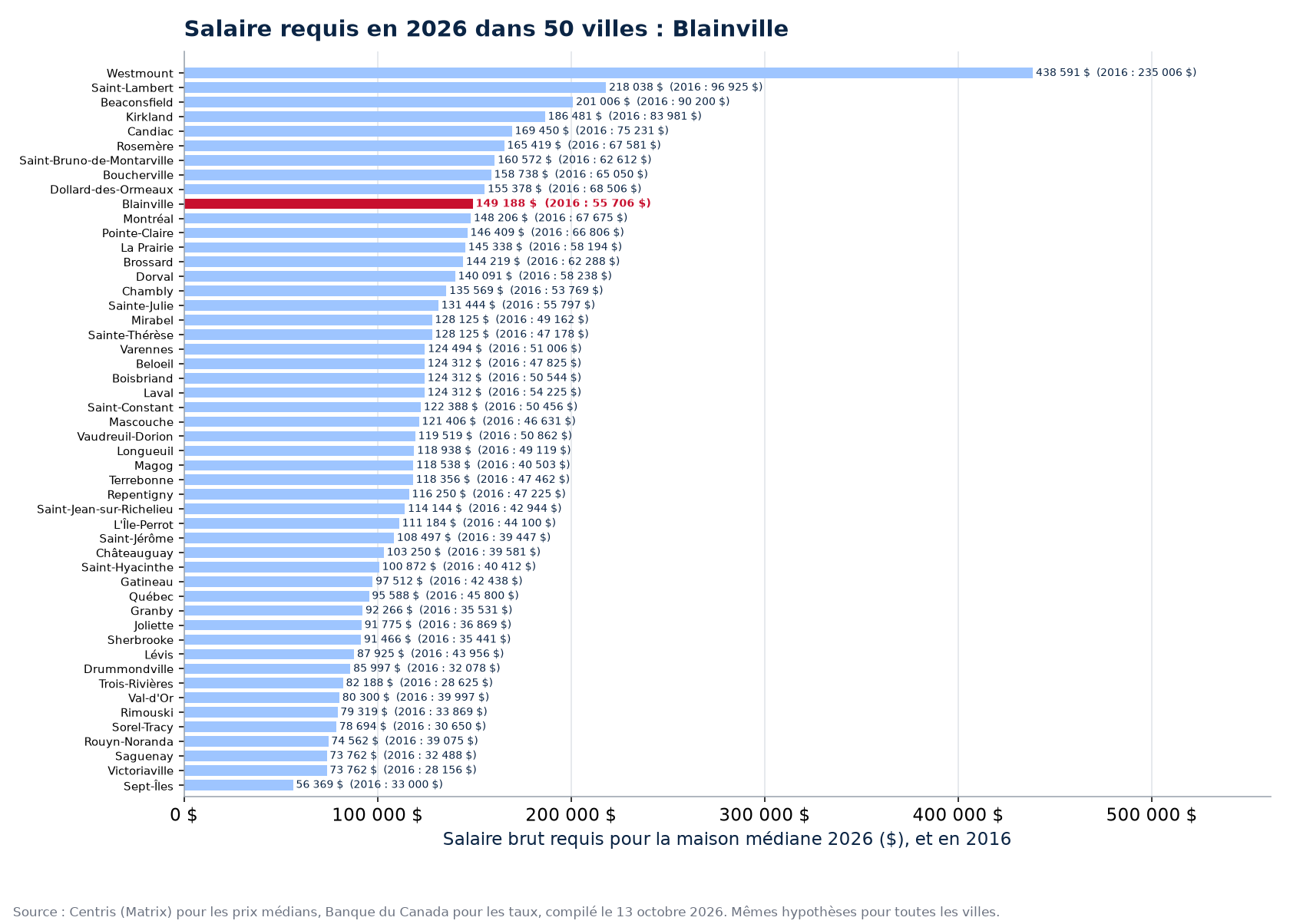 Salaire requis pour la maison médiane 2026 dans les 50 villes suivies, Blainville en évidence