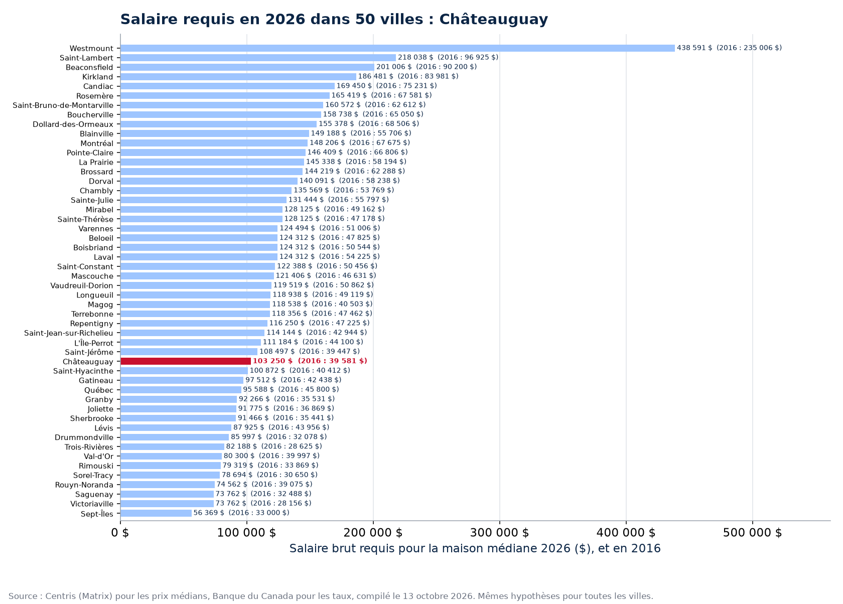 Salaire requis pour la maison médiane 2026 dans les 50 villes suivies, Châteauguay en évidence