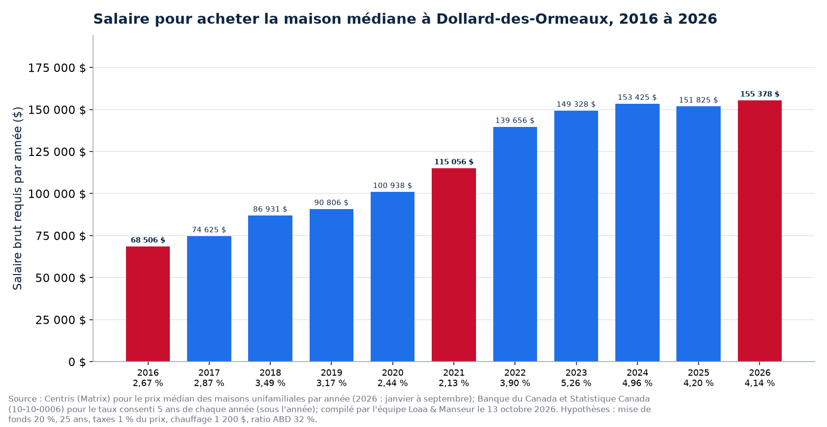 Salaire brut requis pour acheter la maison médiane à Dollard-des-Ormeaux en 2016, 2021 et 2026
