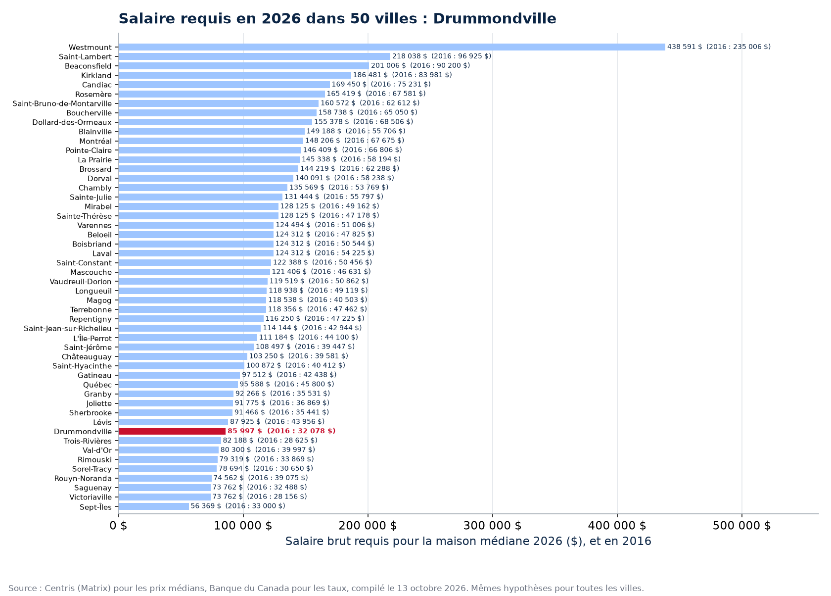 Salaire requis pour la maison médiane 2026 dans les 50 villes suivies, Drummondville en évidence
