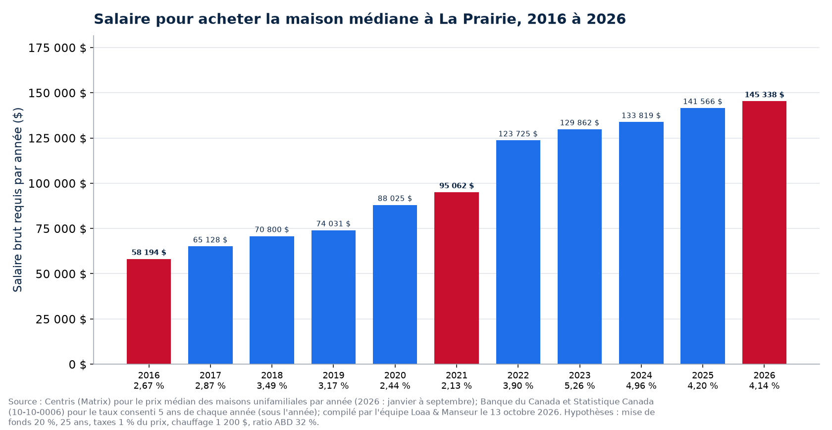 Salaire brut requis pour acheter la maison médiane à La Prairie en 2016, 2021 et 2026