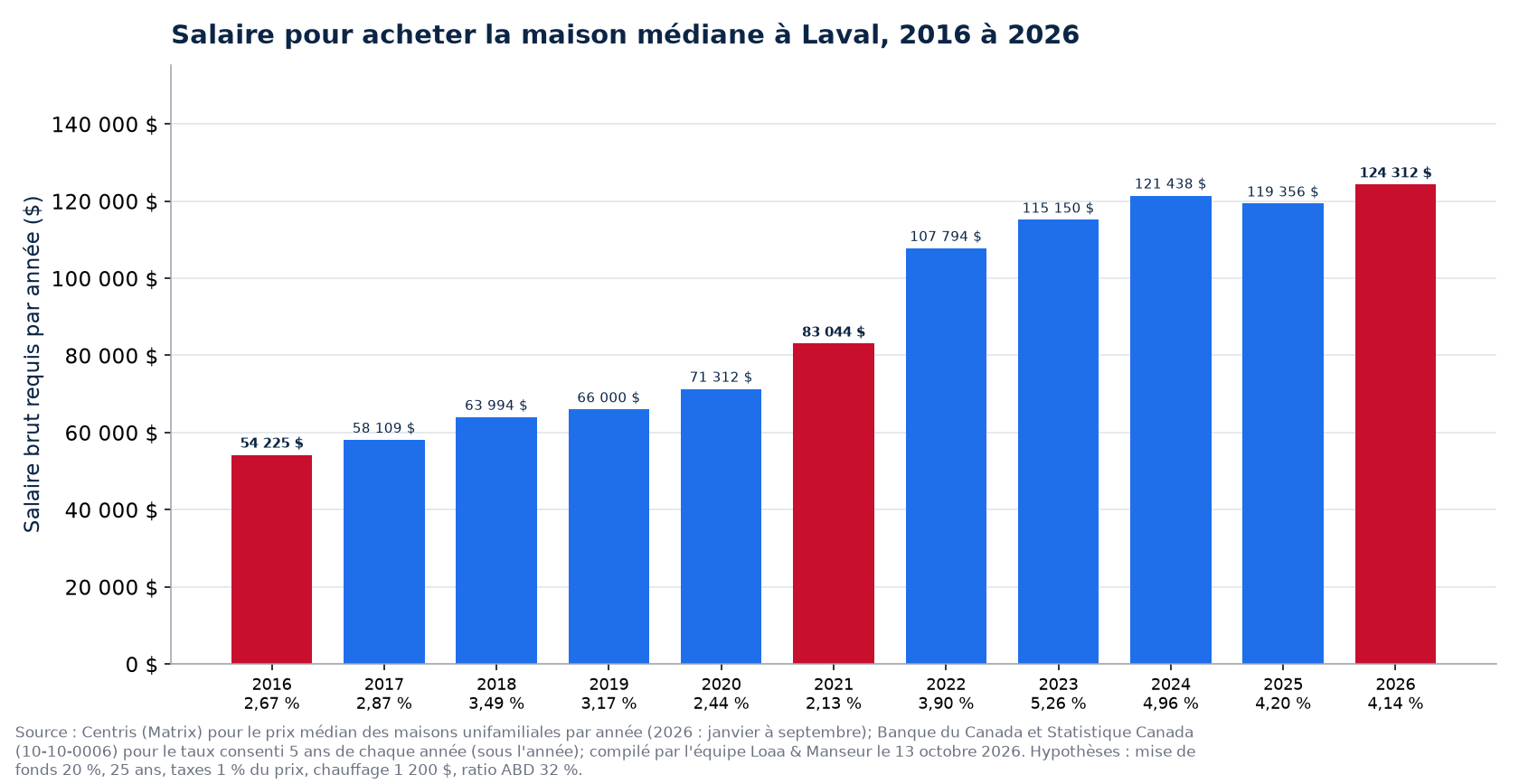 Salaire brut requis pour acheter la maison médiane à Laval en 2016, 2021 et 2026
