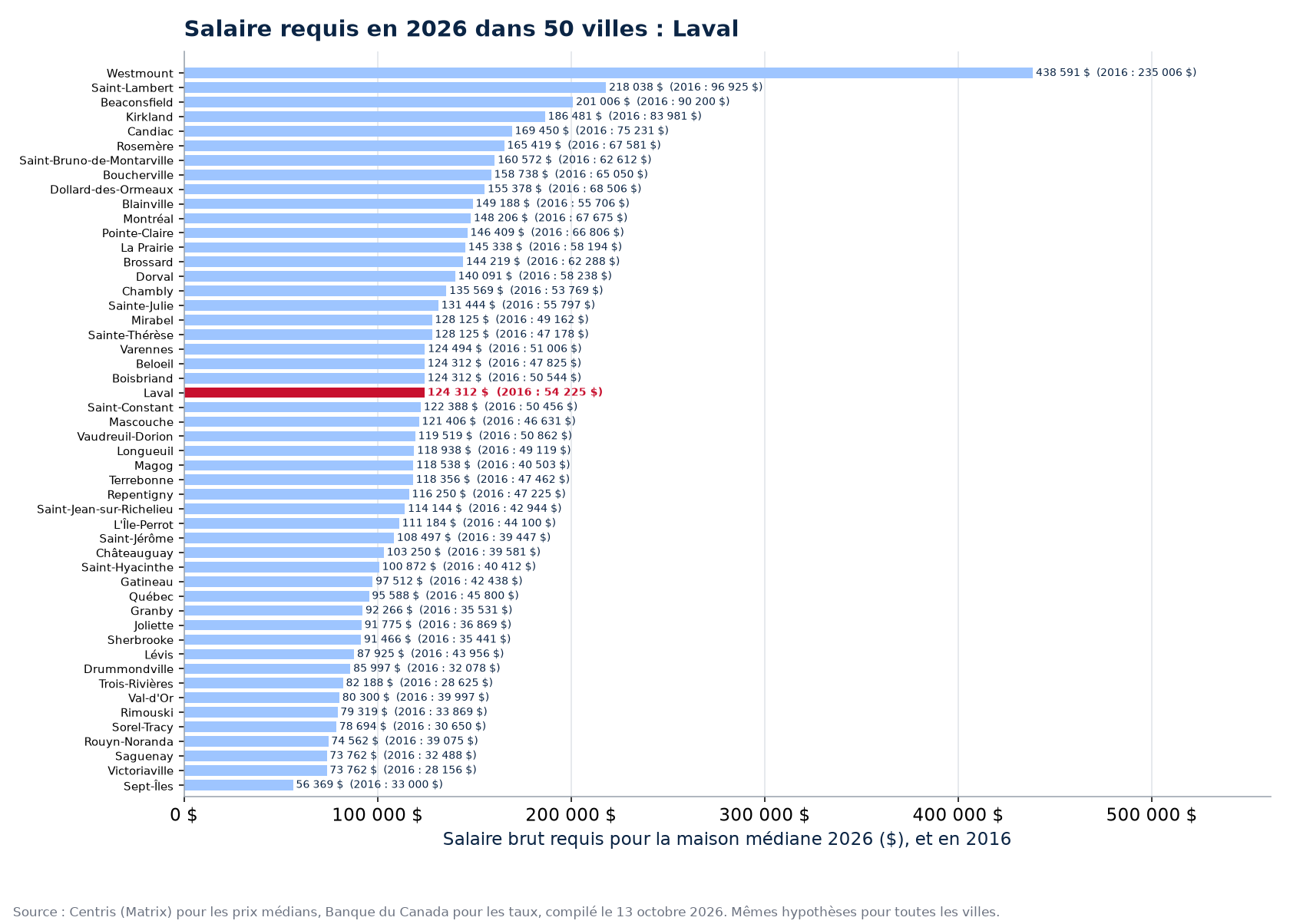 Salaire requis pour la maison médiane 2026 dans les 50 villes suivies, Laval en évidence