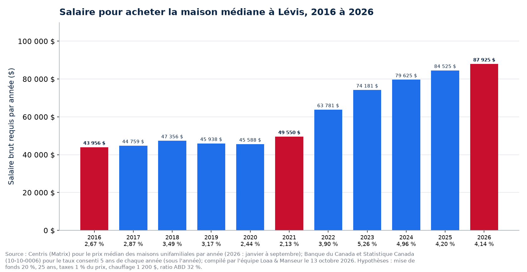 Salaire brut requis pour acheter la maison médiane à Lévis en 2016, 2021 et 2026