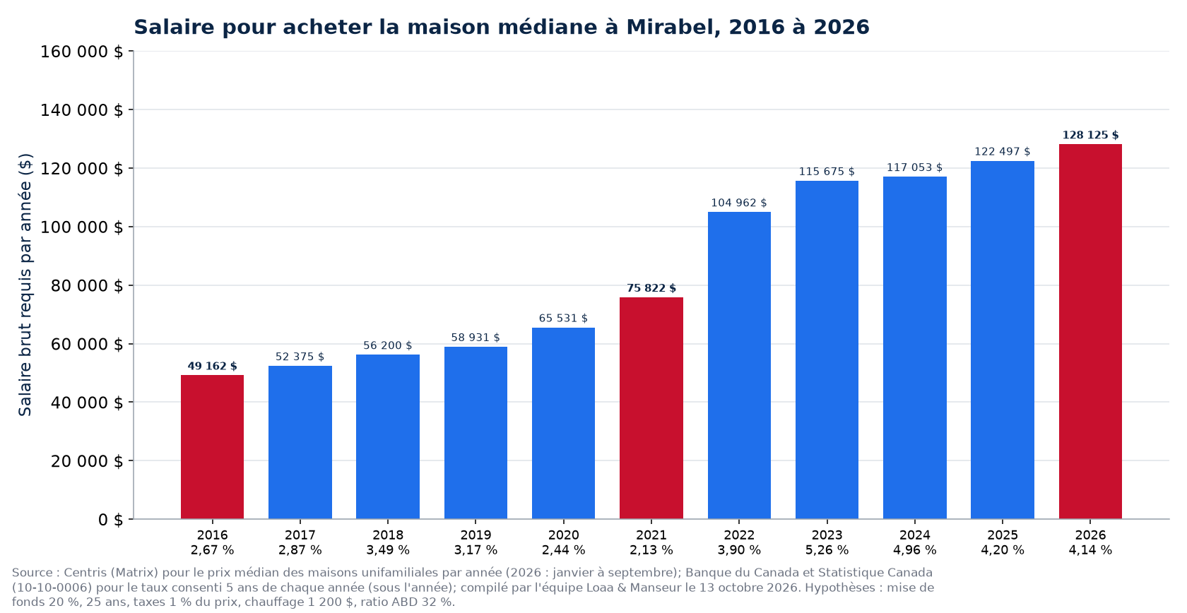 Salaire brut requis pour acheter la maison médiane à Mirabel en 2016, 2021 et 2026